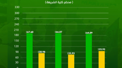 الاتحاد الوطني يحقق الفوز في الانتخابات الطلابية بجامعة العيون